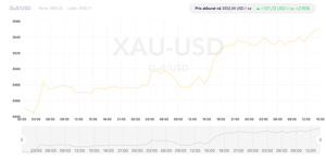 Prisutvikling på gull i dollar siste 72 timer
